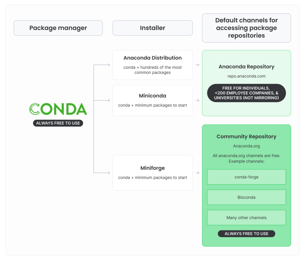 Anaconda terms of service