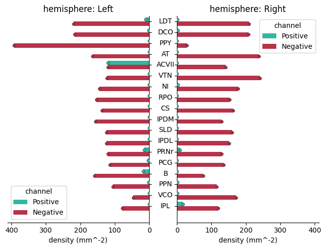 Cell density per regions