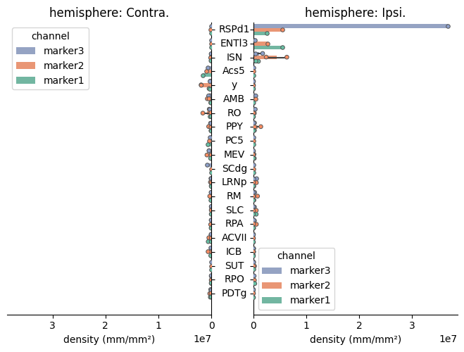 Fibers density per brain regions